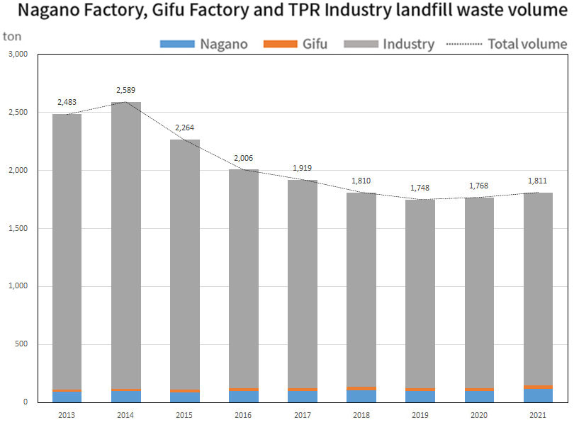 Nagano Factory, Gifu Factory and TPR Industry landfill waste volume