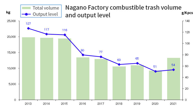 Nagano Factory combustible trash volume and output level