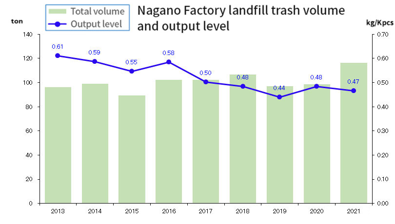 Nagano Factory landfill trash volume and output level
