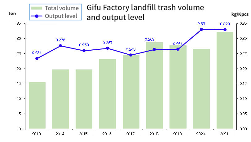 Gifu Factory landfill trash volume and output level