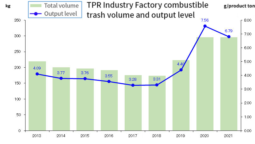 TPR Industry Factory combustible trash volume and output level