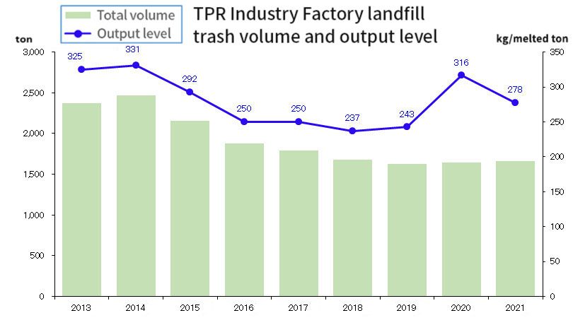 TPR Industry Factory landfill trash volume and output level