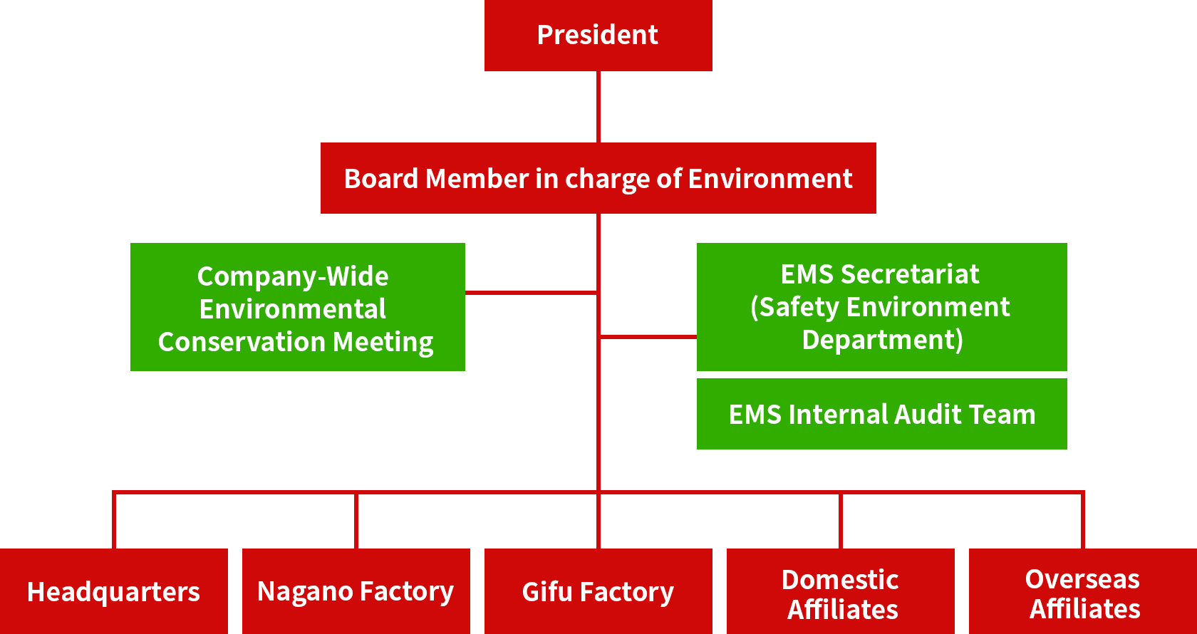 Control Structure Diagram