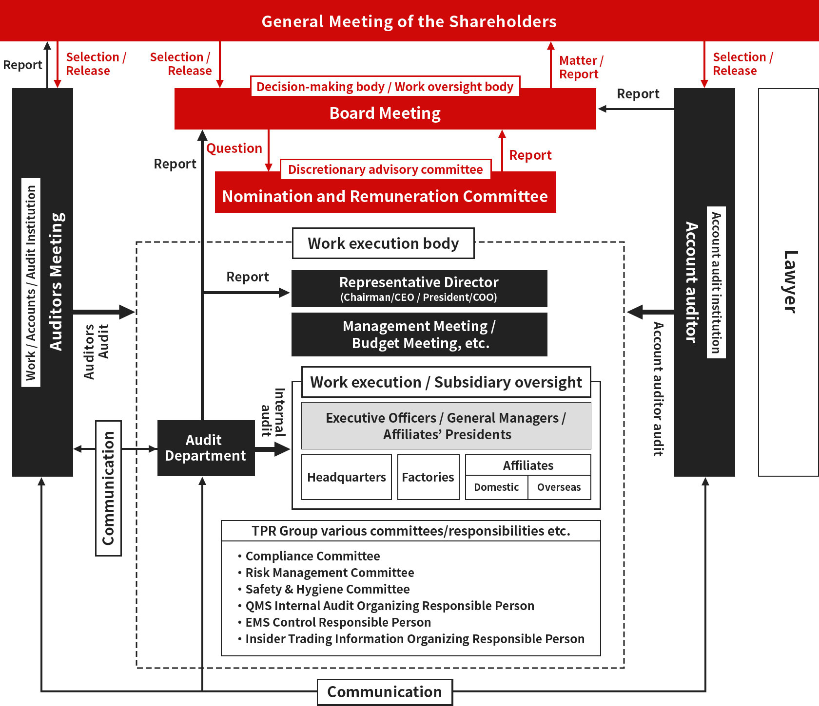 Outline of Corporate Governance structure