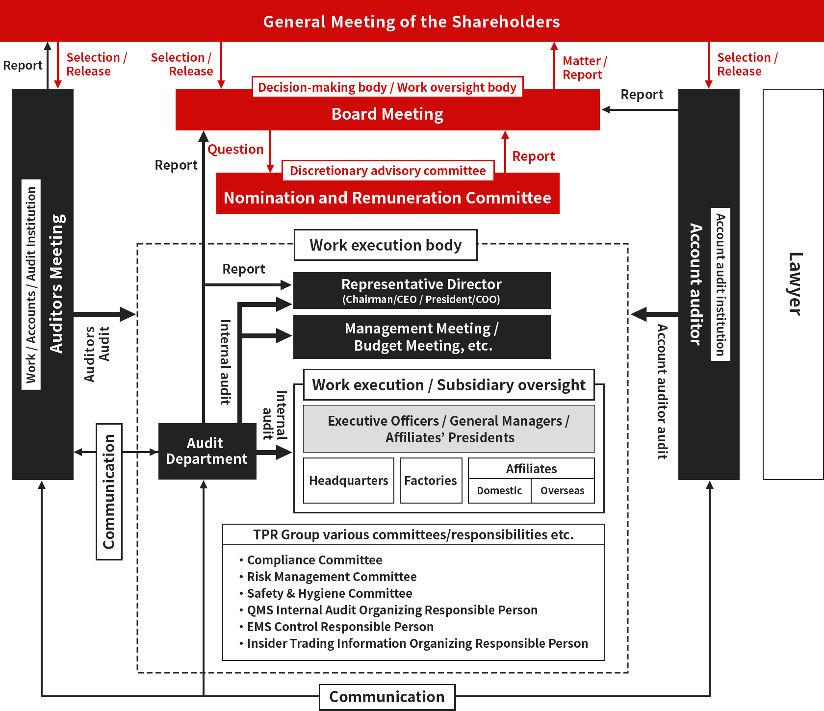 Outline of Corporate Governance structure