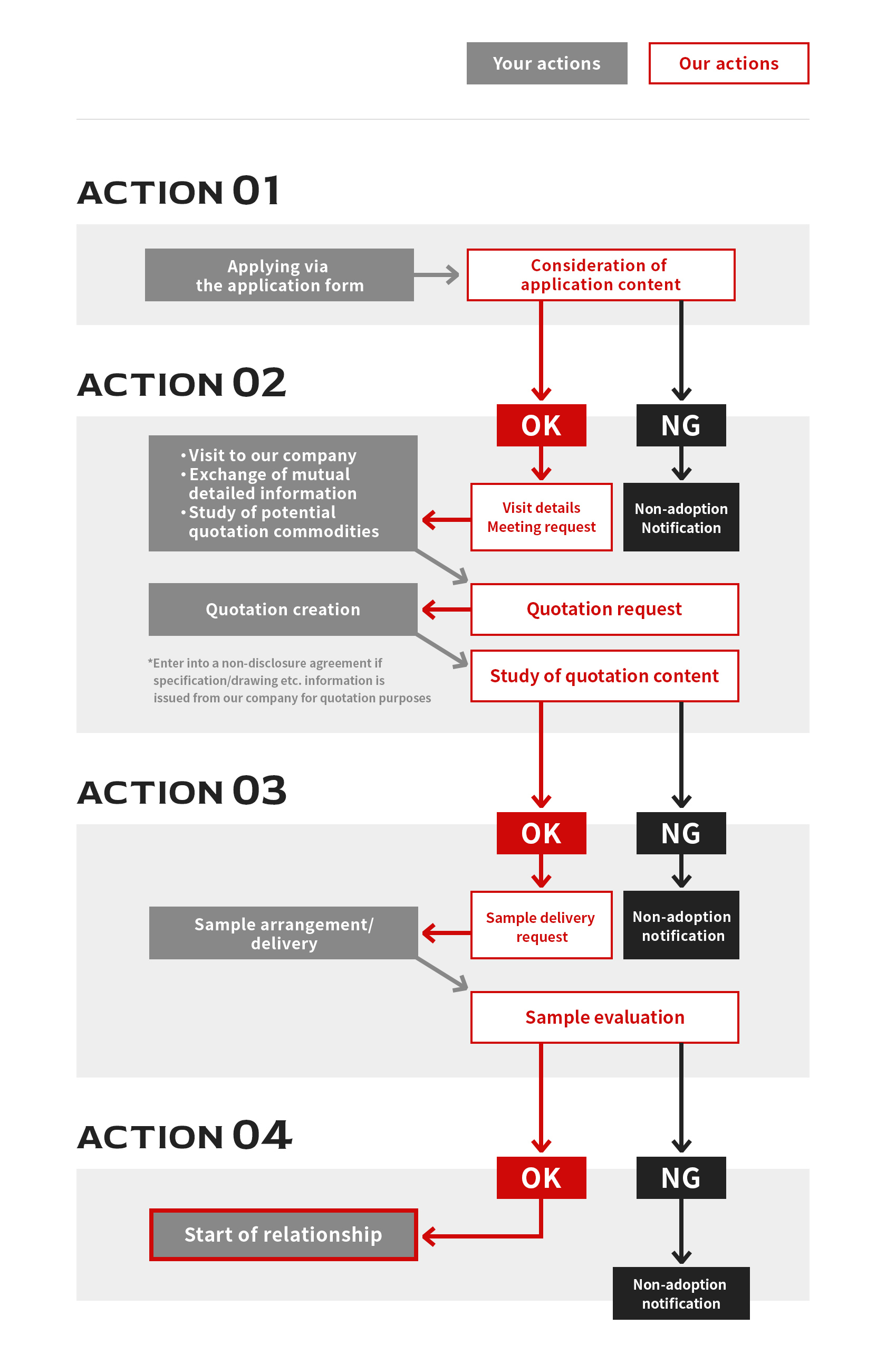 Supply Procedure