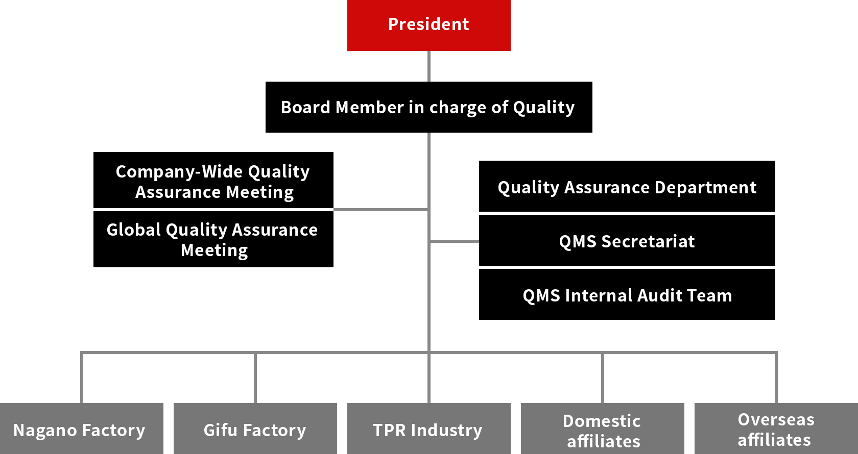Quality Control Promotion Structure
