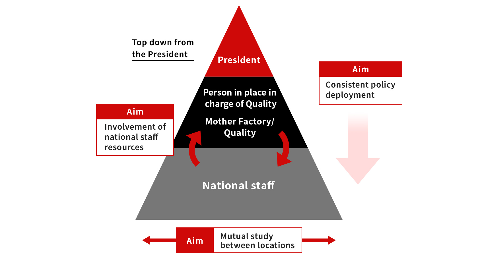 Activity Organization for the Global Quality Assurance Meeting