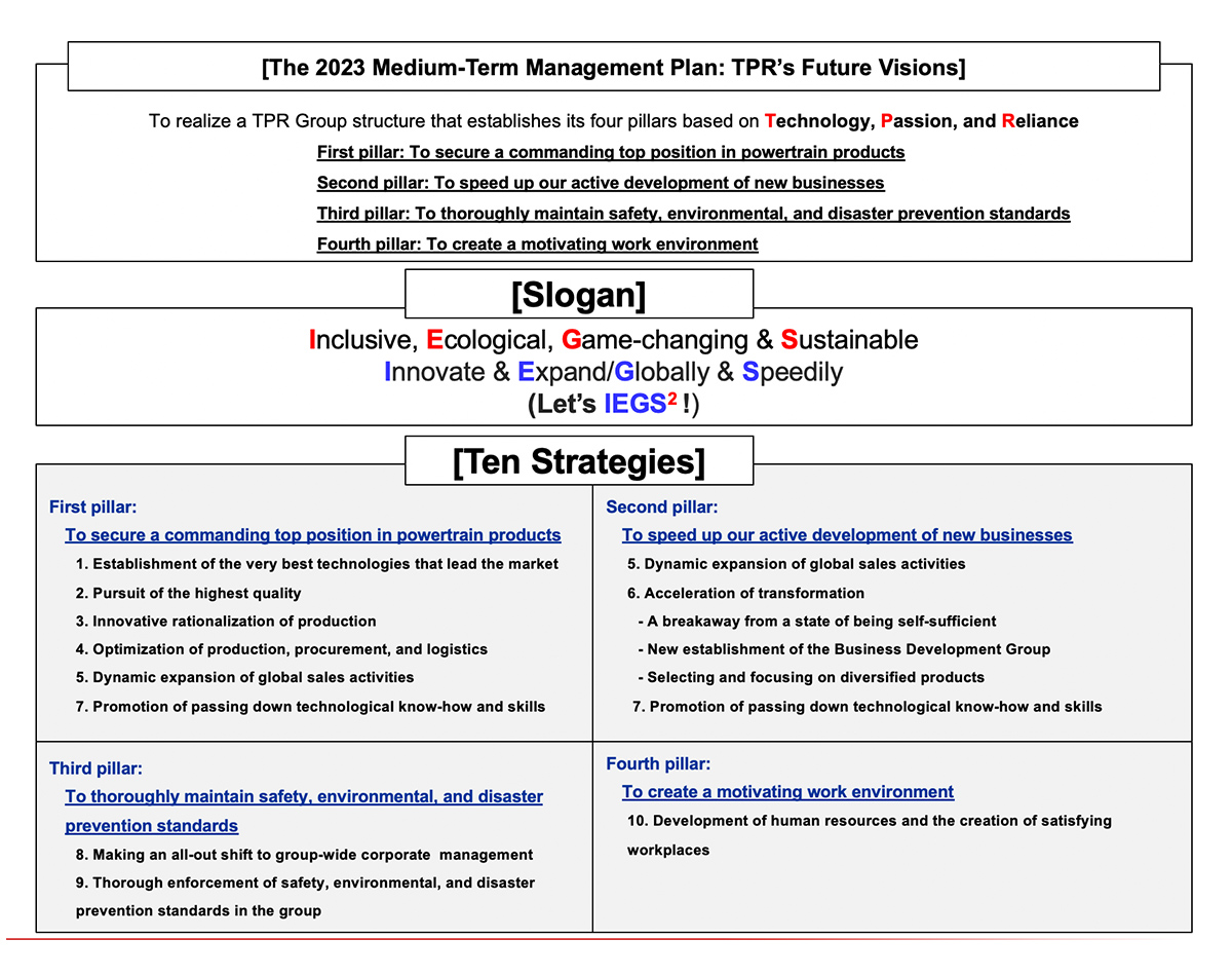 [The 2023 Medium-Term Management Plan: TPR's Future Visions] [Slogan] [Ten Strategies]
