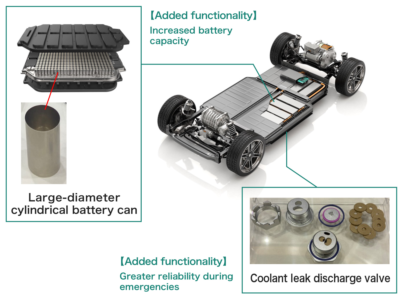 Increased capacity and reliability