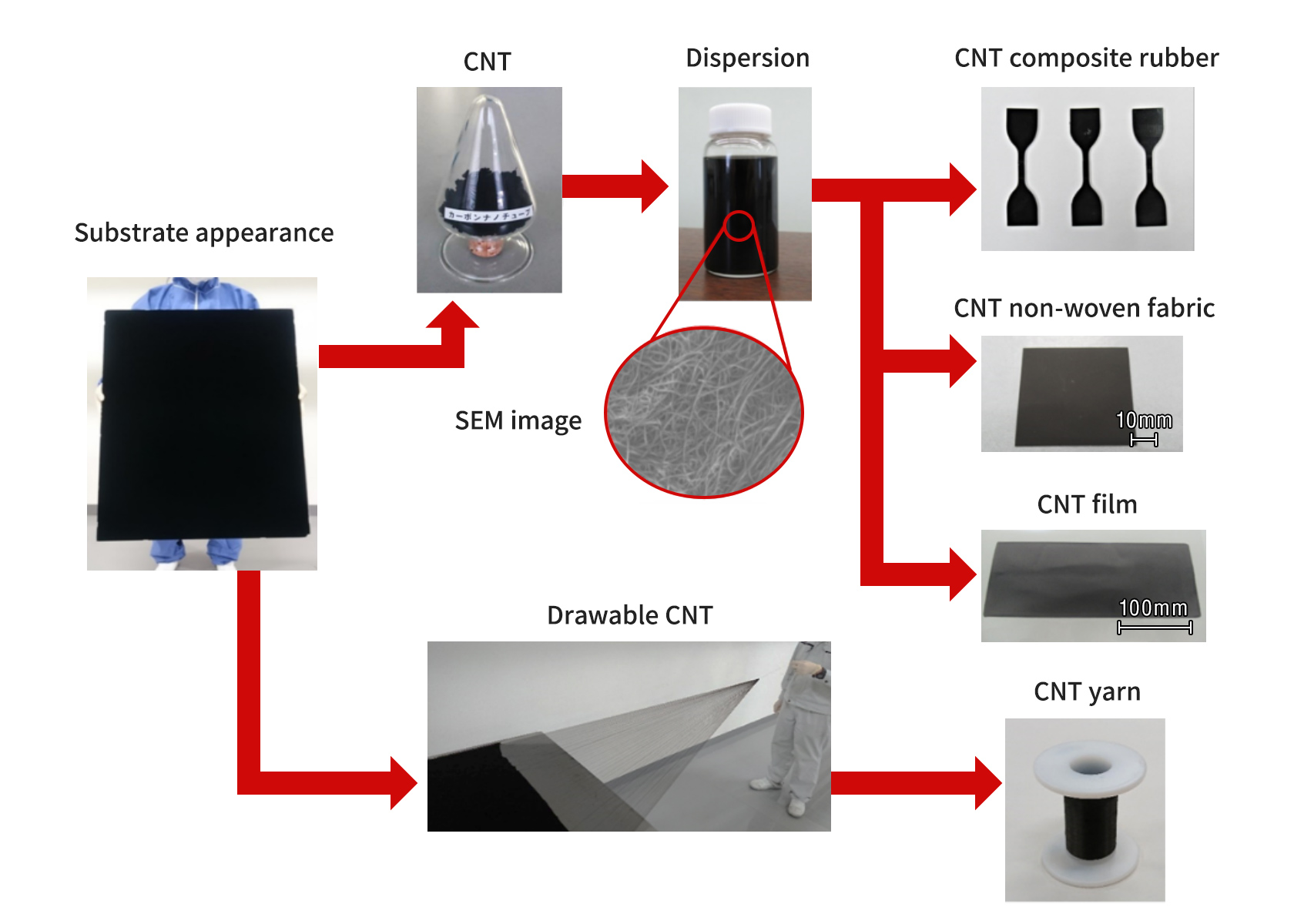 Base board visual appearance/CNT/Dispersed fluid/CTN combined rubber/CTN non-woven fabric/CTN film/Extractable CNT/CNT yarn