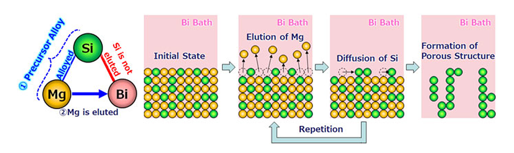 ①Precursor alloy/Change to alloy/Si does not melt/②Mg liquates/Bi bath/Initial state/MG liquates/Si spreads/Repeat/Formation of multi-hole structure