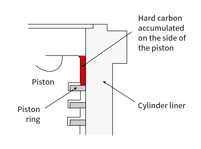 Hard carbon accumulated on the side of the piston/Piston/Piston ring/Cylinder Liner