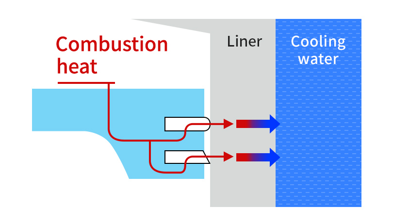 Combustion heat/Liner/Cooling water