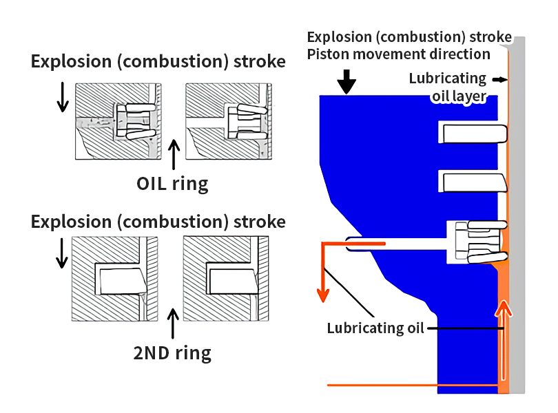 Explosion (combustion) stroke/OIL ring/2ND ring/Explosion (combustion) stroke/Piston movement direction/Lubricating oil layer/Lubricating oil