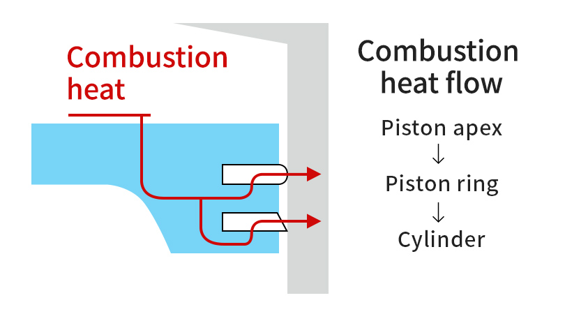 Combustion heat/Combustion heat flow/Piston apex/Piston ring/Cylinder
