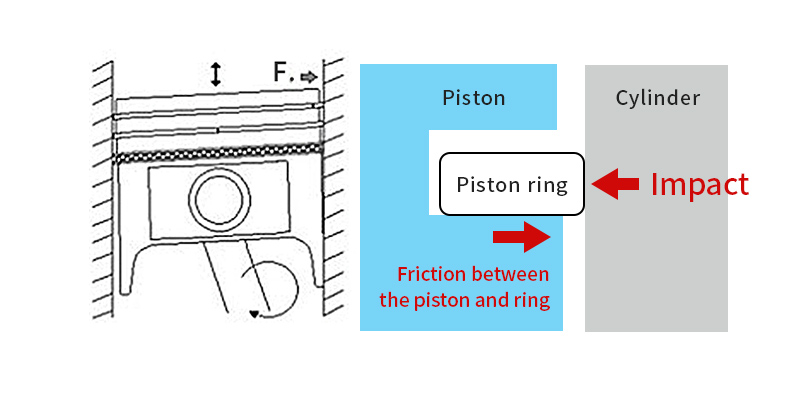 Piston/Piston ring/Friction between the piston and ring/Cylinder/Impact