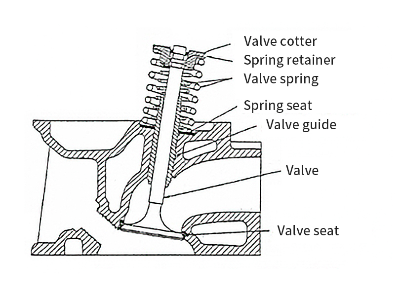Valve cotter/Spring retainer/Valve spring/Spring seat/Valve Guide/Valve/Valve Seat