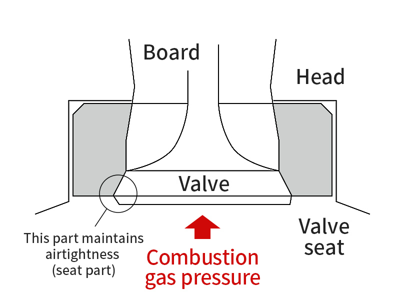 Board/Head/Valve/This part maintains airtightness (seat part)/Combustion gas pressure/Valve Seat