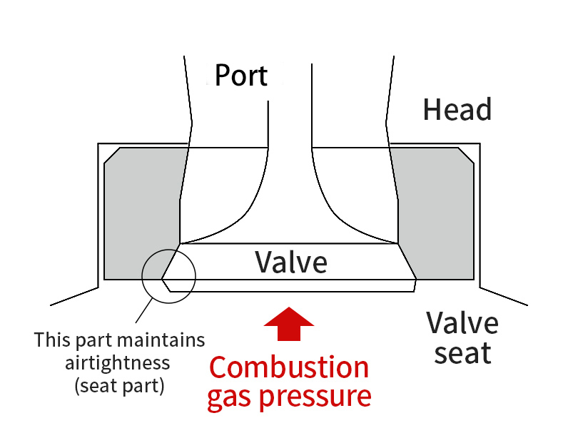 Board/Head/Valve/This part maintains airtightness (seat part)/Combustion gas pressure/Valve Seat