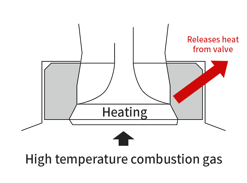 Heating/High temperature combustion gas/Releases heat from valve